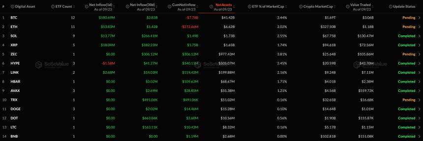 [알트 현물 ETF] XRP·SOL 등 3종 순유입...HYPE는 순유출