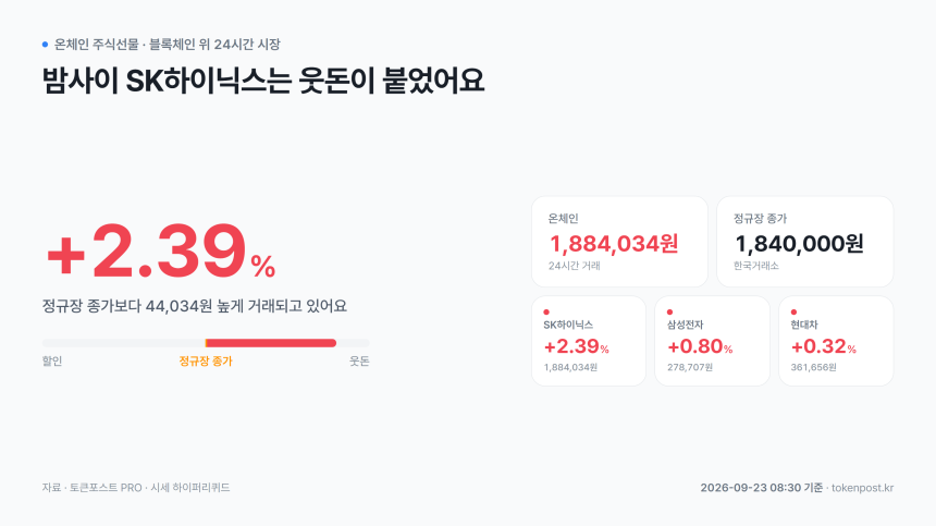  [온체인 주식선물] SK하이닉스, 정규장 종가보다 2.39% 웃돈