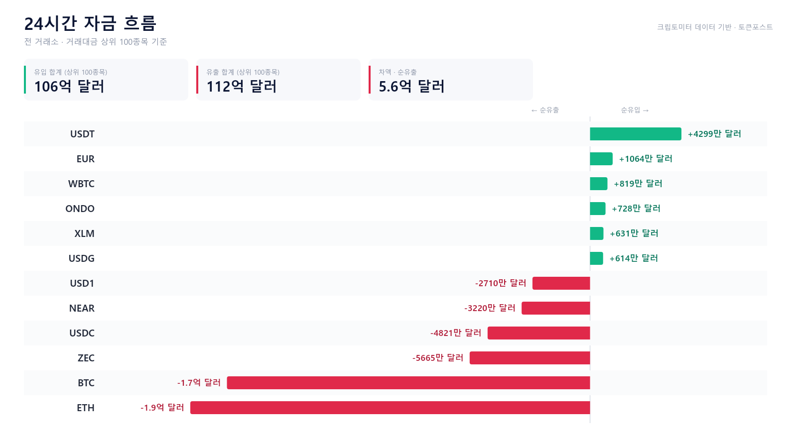 자금 흐름 24시｜BTC·ETH 순유출 vs USDT·ONDO 유입 우위
