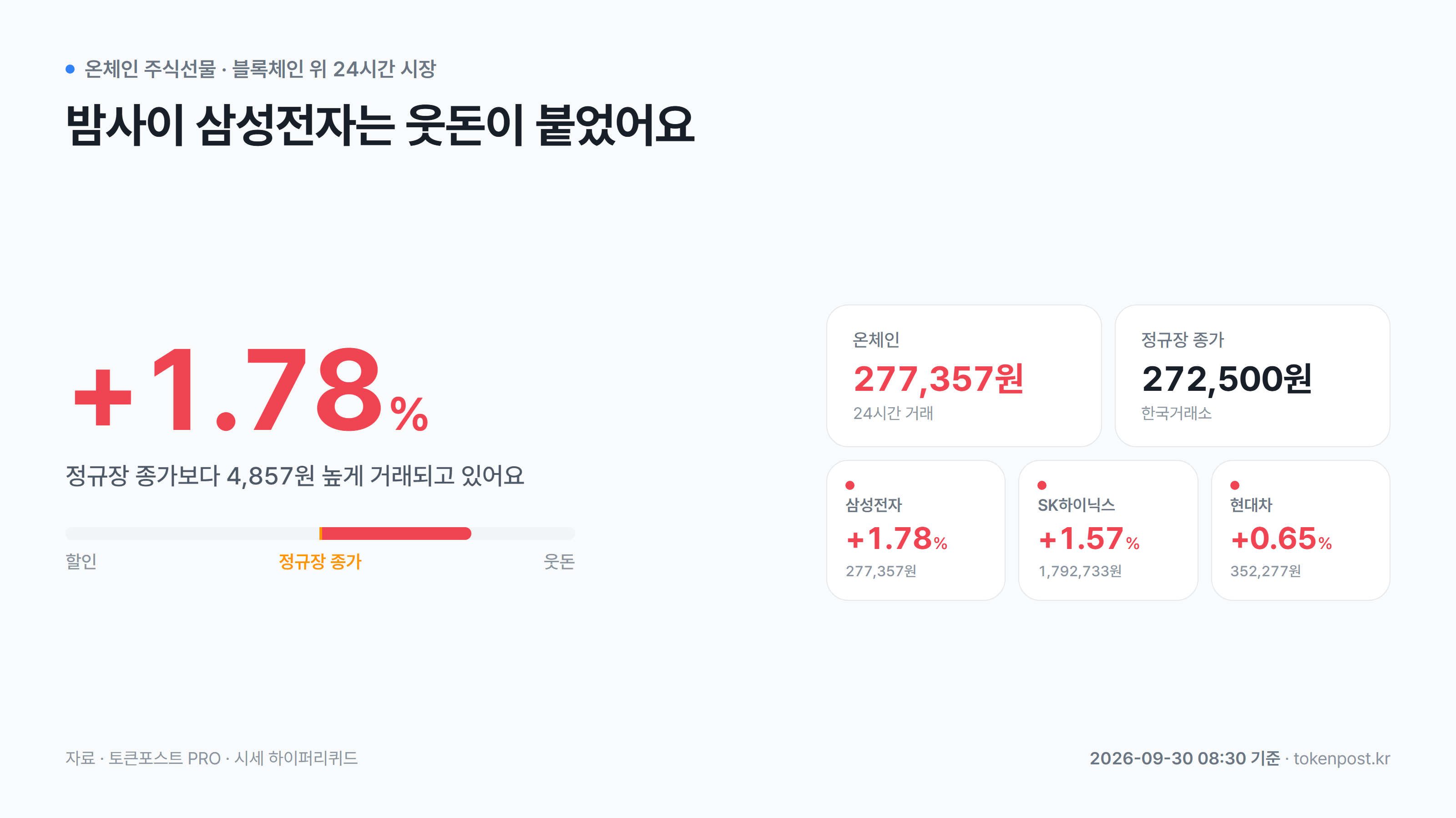 [온체인 주식선물] 삼성전자, 정규장 종가보다 1.78% 웃돈