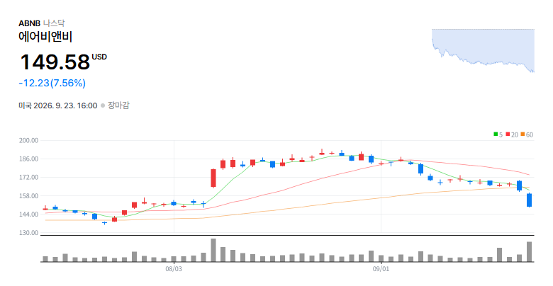Airbnb, Inc.(ABNB) 일봉 차트 / 네이버 증권