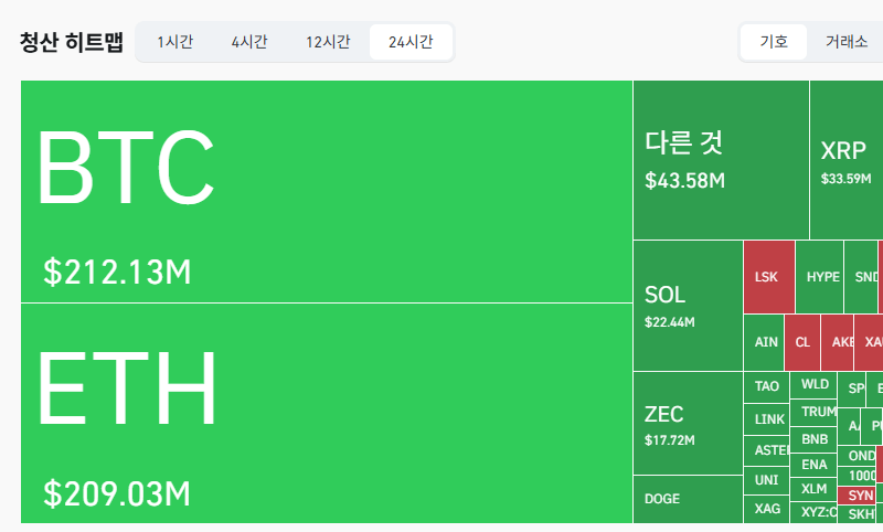 암호화폐 시장, 24시간 동안 레버리지 포지션 5억3418만달러 청산