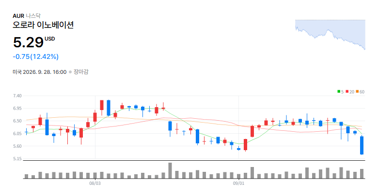 Aurora Innovation, Inc.(AUR) 일봉 차트 / 네이버 증권
