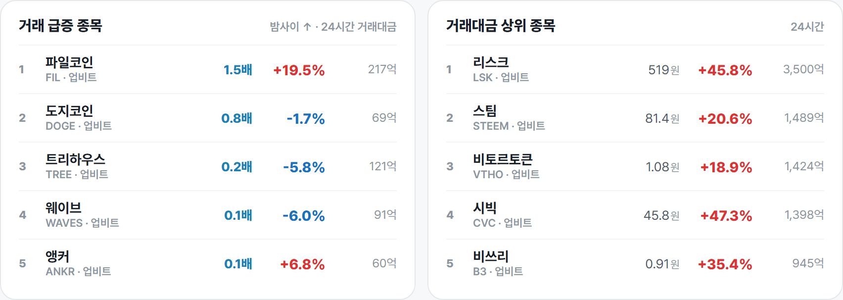 거래 급증 종목 · 거래대금 상위 종목