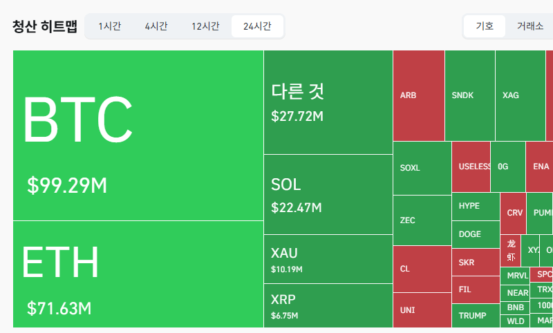암호화폐 시장, 24시간 동안 레버리지 포지션 2억3941만달러 청산