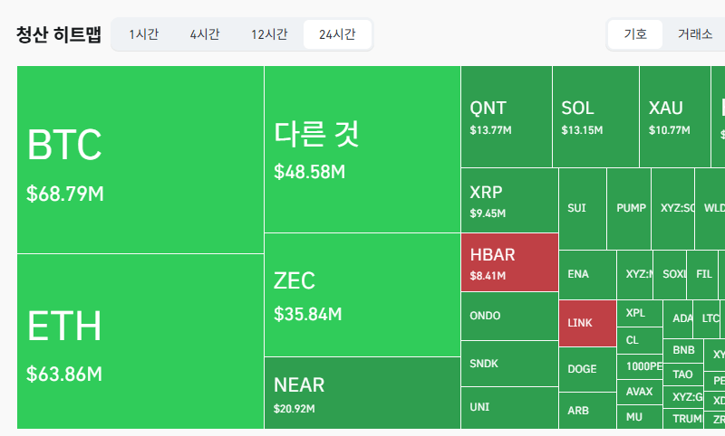 암호화폐 시장, 24시간 동안 레버리지 포지션 2억7230만달러 청산