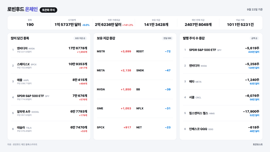 [로빈후드 온체인] 스트래티지 보유 지갑이 하루 새 3699개 늘어...델타 거래 8.5배