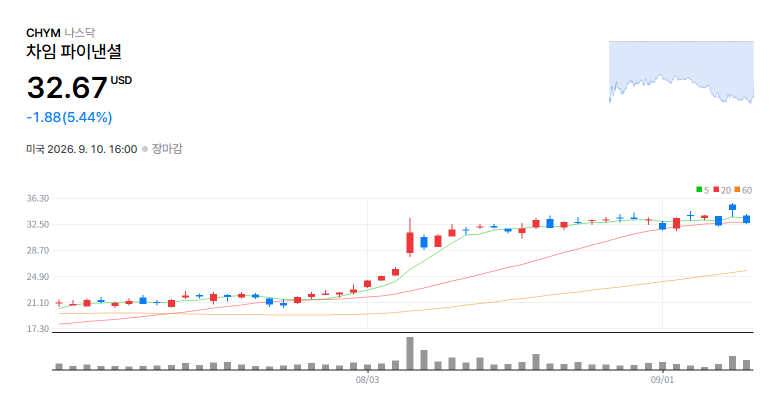 Chime Financial, Inc.(CHYM) 일봉 차트 / 네이버 증권
