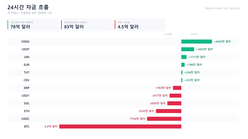 자금 흐름 24시｜BTC·USDC 순유출 우위...USDG·USDT는 유입 우위