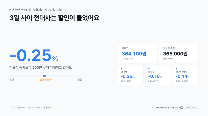[온체인 주식선물] 현대차, 정규장 종가보다 0.25% 할인