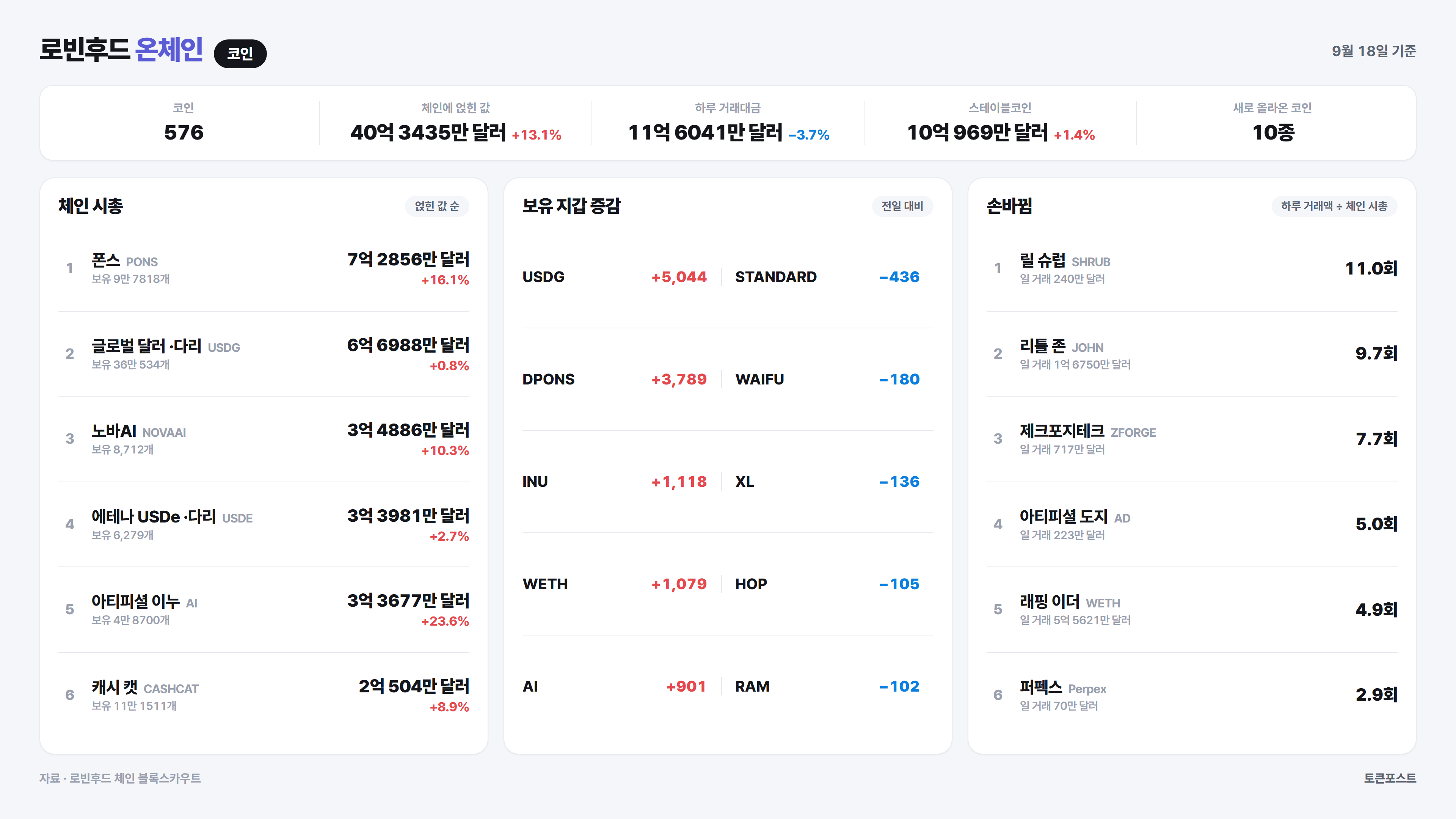 로빈후드 체인 코인 순위