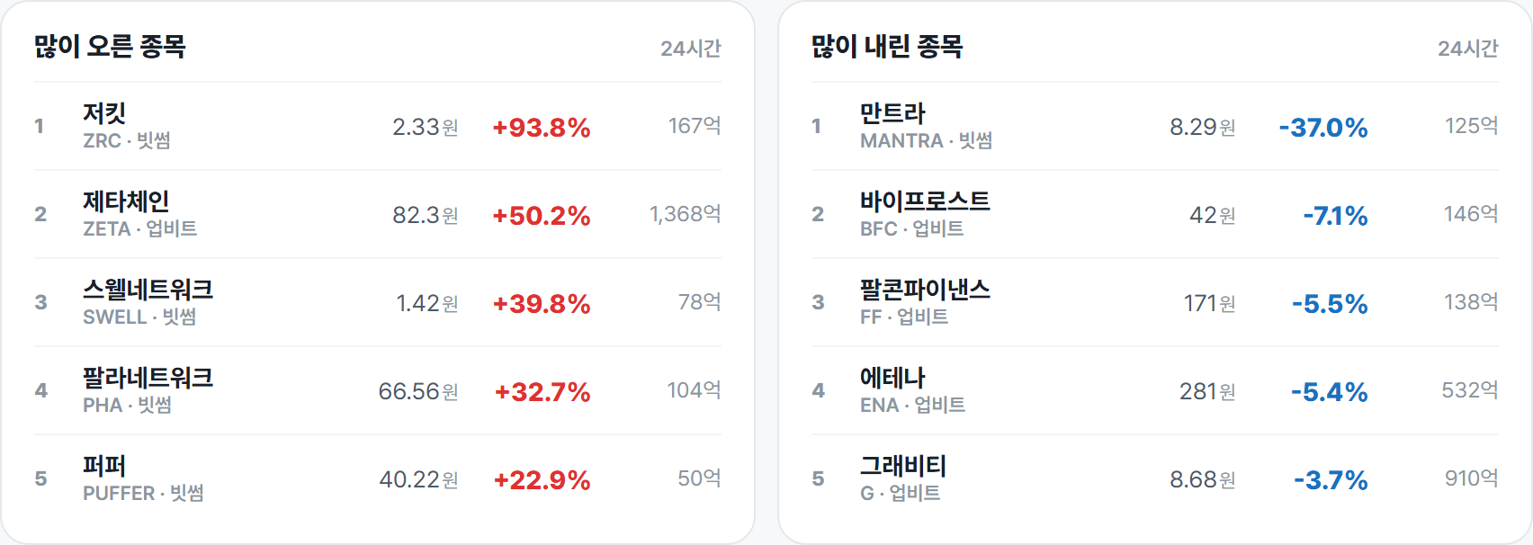 많이 오른 종목 · 많이 내린 종목