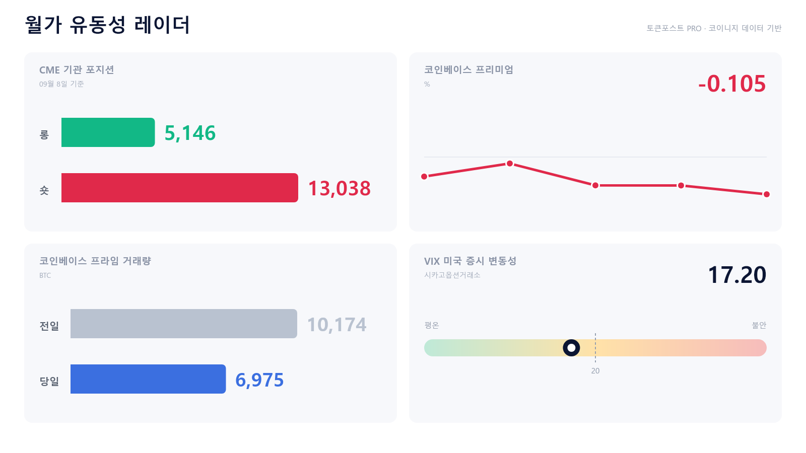 [월가 유동성 레이더] 미국 현물 할인 더 깊어져…기관 창구는 6974.53 BTC로 급감
