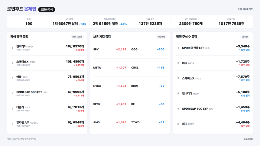  [로빈후드 온체인] 메타 토큰이 118만달러어치 새로 발행돼...원 라이프, 잇츠 워스 언 어템프트 거래 6.9배