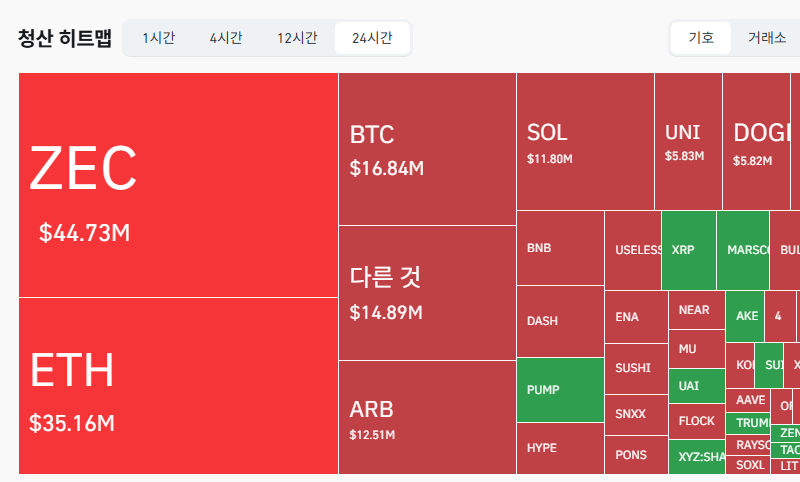 암호화폐 시장, 24시간 동안 레버리지 포지션 1억4140만달러 청산