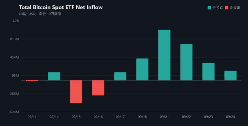 비트코인 현물 ETF 순자산 1089억1502만 달러...하루 1억9065만 달러 더 담았다