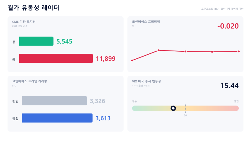 [월가 유동성 레이더] 비트코인 미국 가격 계속 낮다…기관 창구는 거래만 소폭 늘어