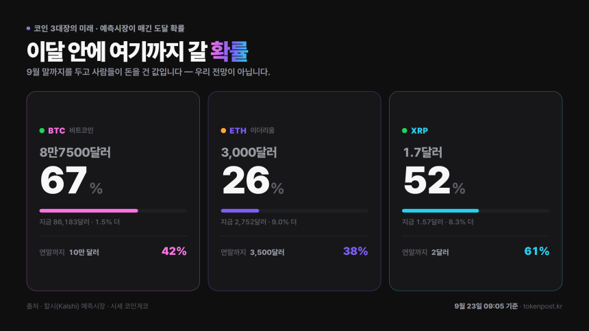 XRP 연말 2달러 확률 하루 새 32%p 올라…예측시장 61%