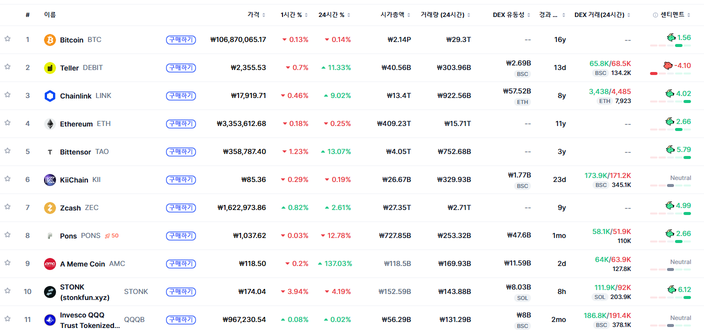 [트렌딩 나우] 글로벌 BTC 1위…한국은 ZEC에 집중