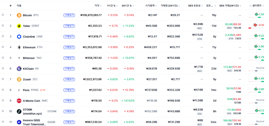 [트렌딩 나우] 글로벌 BTC 1위…한국은 ZEC에 집중