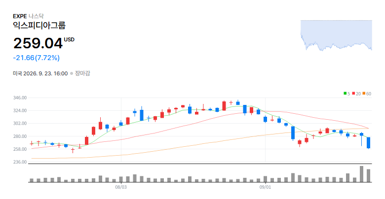 Expedia Group, Inc.(EXPE) 일봉 차트 / 네이버 증권