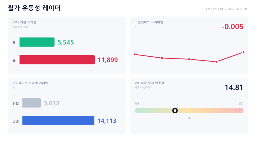  [월가 유동성 레이더] 코인베이스 프라임 급증…미국 현물 할인은 남았다