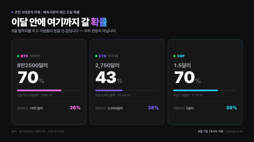 비트코인 8만2500달러 도달 확률 70%대…예측시장 9월 말 전망