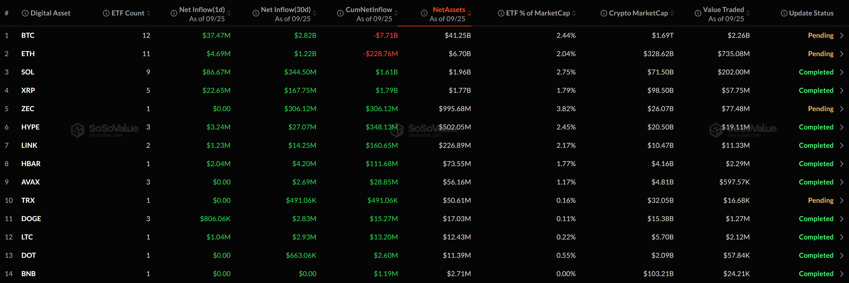 [알트 현물 ETF] XRP·SOL 등 7종 순유입...나머지는 보합