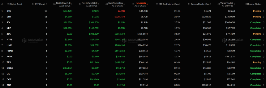  [알트 현물 ETF] XRP·SOL 등 7종 순유입...나머지는 보합