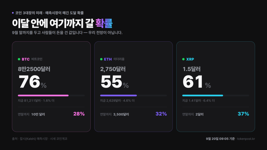 XRP 연말 2달러 확률 하루 새 19%p 올라…예측시장 37%
