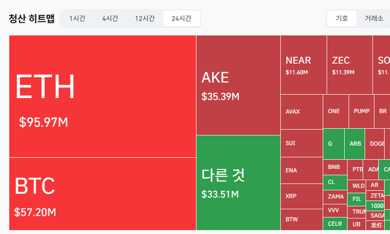 암호화폐 시장, 24시간 동안 레버리지 포지션 2억1428만달러 청산