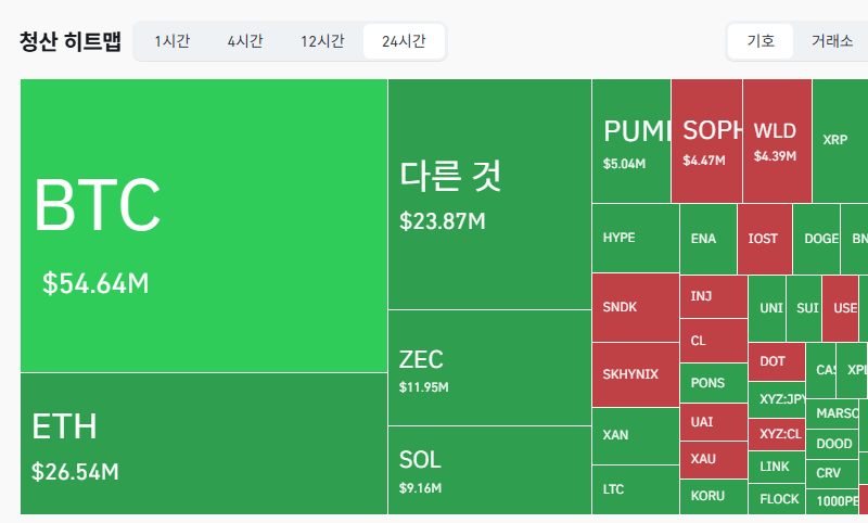 암호화폐 시장, 24시간 동안 레버리지 포지션 1억2723만달러 청산