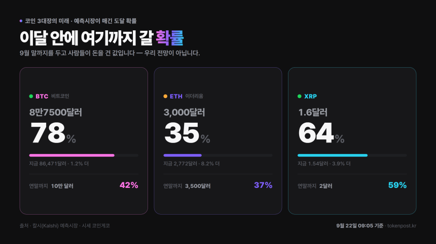 XRP 연말 2달러 확률 하루 새 26%p 올라…예측시장 59%