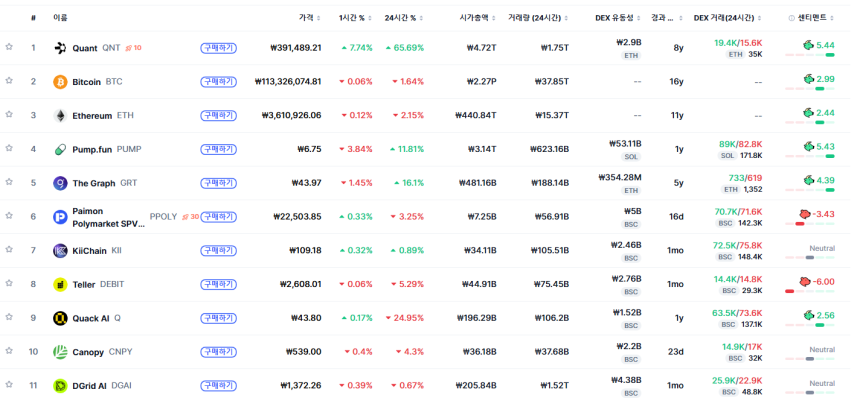 [트렌딩 나우] 글로벌·한국 QNT 1위…한국만 오른 종목 8개