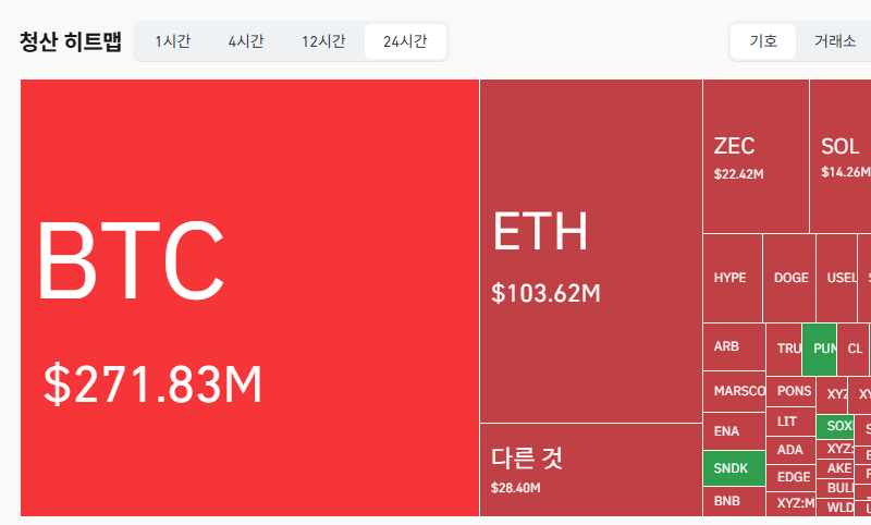 암호화폐 시장, 24시간 동안 레버리지 포지션 4억6359만달러 청산