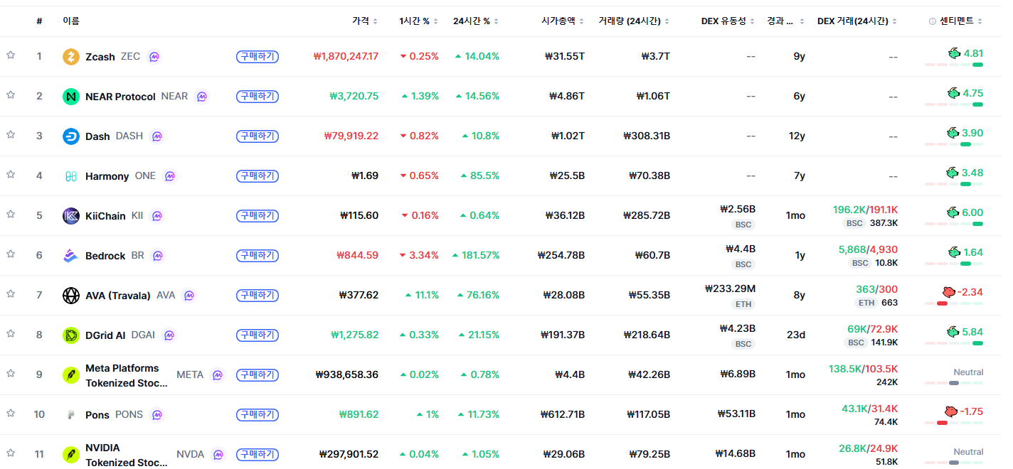 [트렌딩 나우] 글로벌 ZEC 1위…한국은 LSK 선두