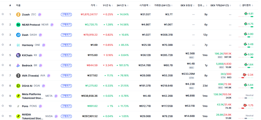  [트렌딩 나우] 글로벌 ZEC 1위…한국은 LSK 선두
