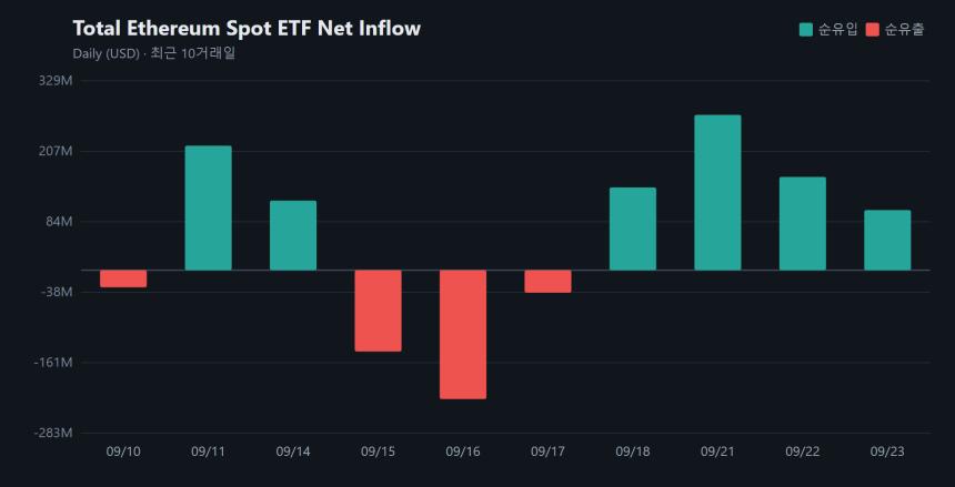  이더리움 현물 ETF 순자산 175억489만 달러...하루 1억463만 달러 더 담았다