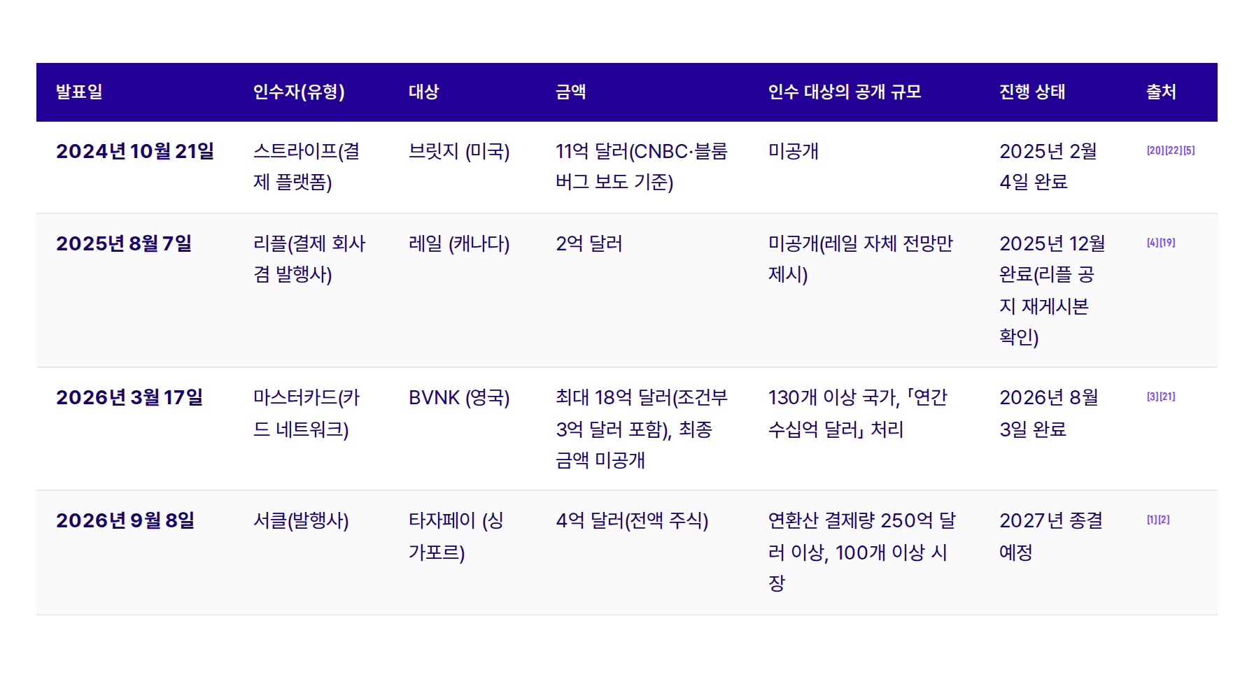 표 3. 2024년 10월 이후 확인된 주요 인프라 인수 사례 (발표·체결 기준)