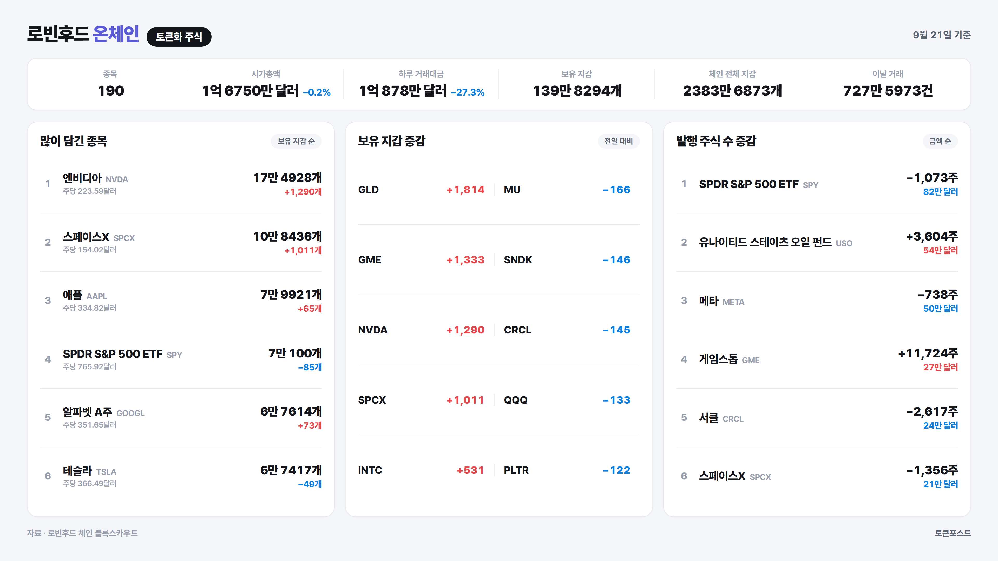[로빈후드 온체인] 게임스톱 거래대금이 하루 만에 7.6배로 뛰어...도그불 거래 34배