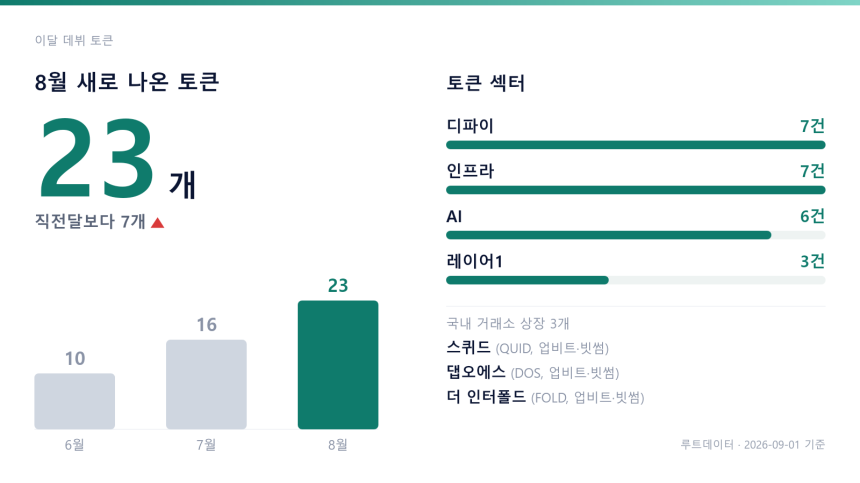 [이달 데뷔 토큰] 8월 신규 발행 23건…디파이·인프라 쌍끌이