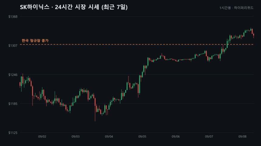 [온체인 국장] SK하이닉스, 정규장 종가보다 1.44% 웃돈