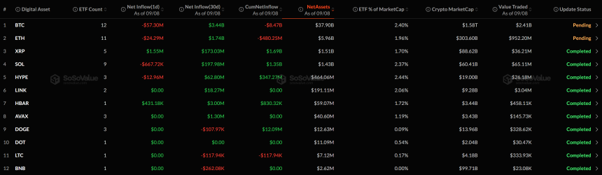 [알트 현물 ETF] XRP·HBAR 순유입...SOL·HYPE는 순유출