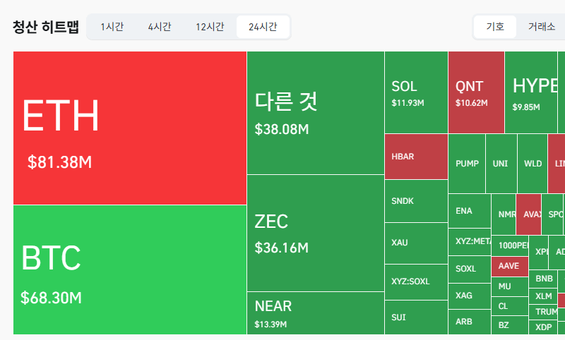 암호화폐 시장, 24시간 동안 레버리지 포지션 2억7007만달러 청산