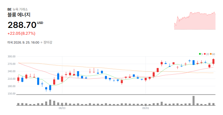 Bloom Energy Corporation(BE) 일봉 차트 / 네이버 증권