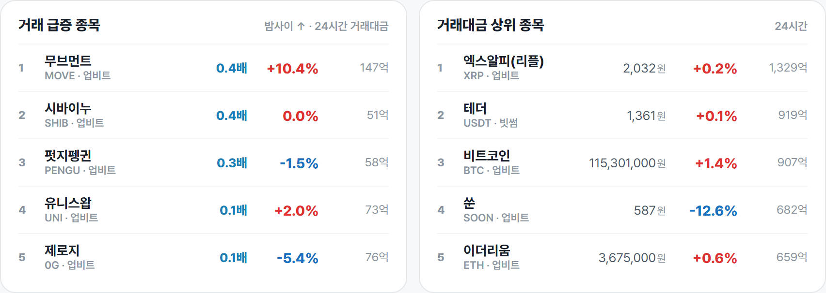 거래 급증 종목 · 거래대금 상위 종목
