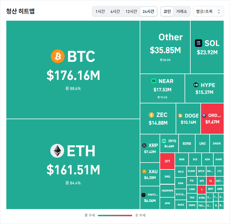 암호화폐 시장, 24시간 동안 레버리지 포지션 4억5286만달러 청산