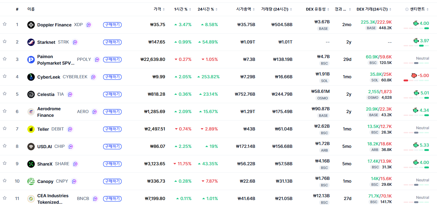 [트렌딩 나우] 글로벌 XDP 1위…한국은 ERA 선두