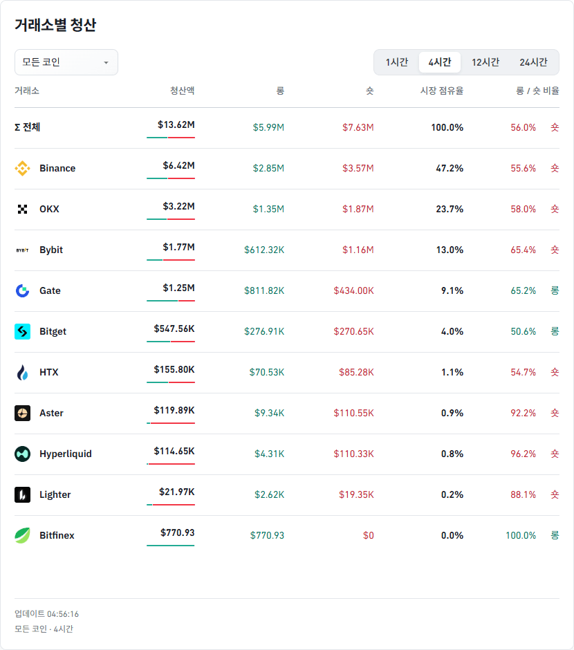 거래소별 청산 데이터