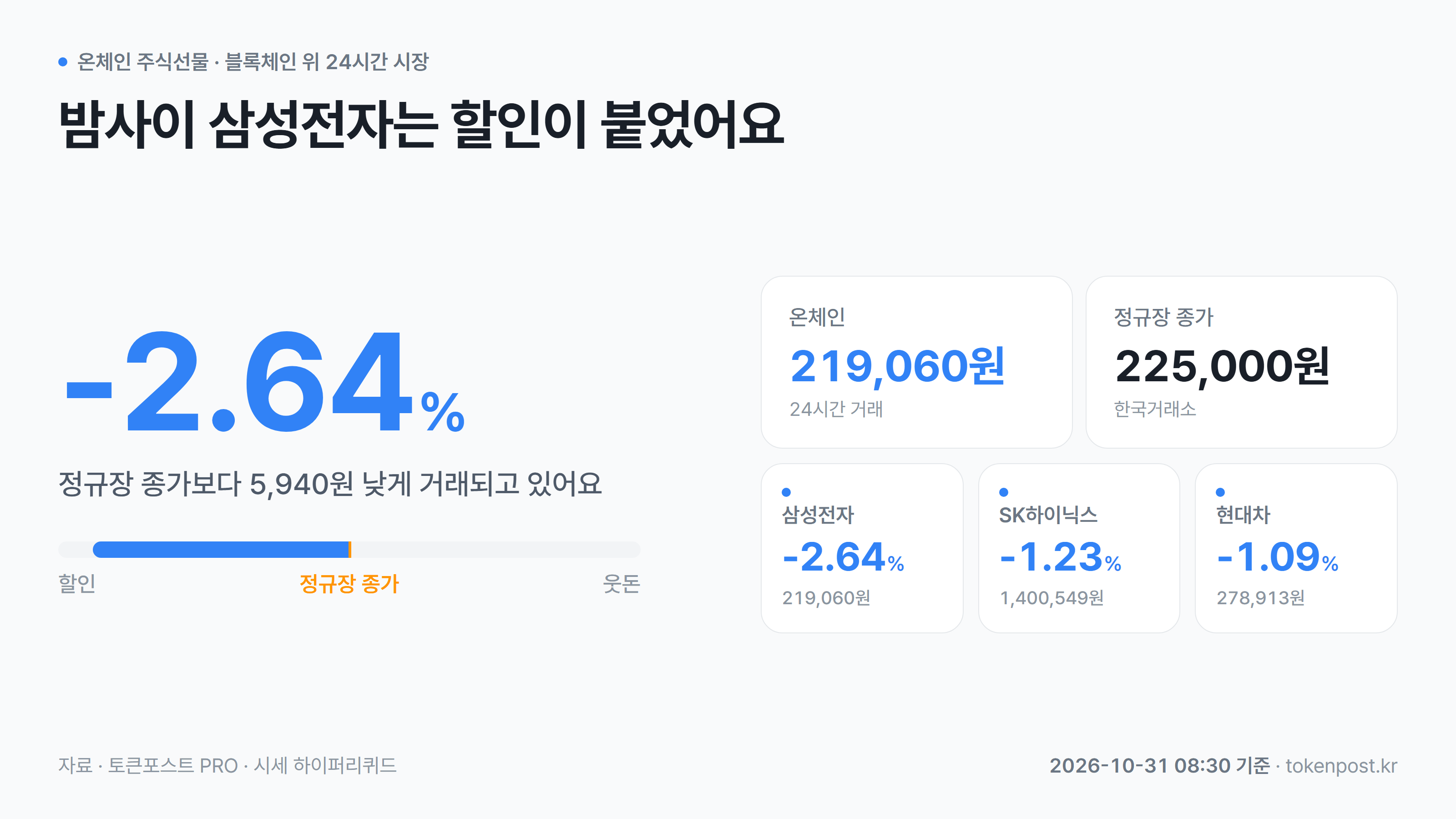 [온체인 주식선물] 삼성전자, 정규장 종가보다 2.64% 할인